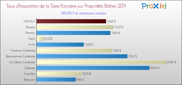 Taux d'imposition de la taxe foncière sur le bati 2011 pour NEUVILLY et les communes proches Comparaison des taux d'imposition de la taxe foncière sur le bati 2011 pour NEUVILLY et les communes voisines