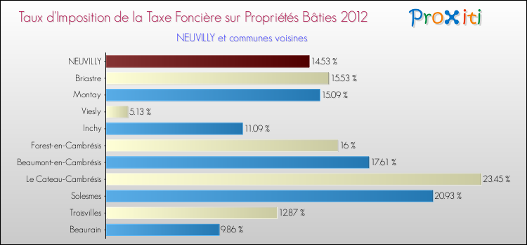 Taux d'imposition de la taxe foncière sur le bati 2012 pour NEUVILLY et les communes proches Comparaison des taux d'imposition de la taxe foncière sur le bati 2012 pour NEUVILLY et les communes voisines