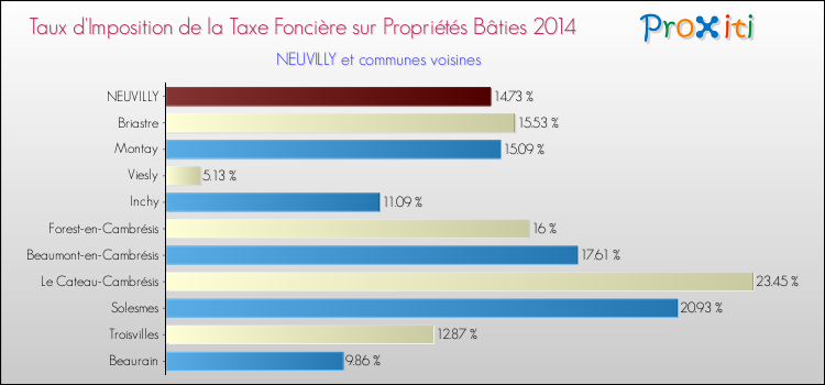 Taux d'imposition de la taxe foncière sur le bati 2014 pour NEUVILLY et les communes proches Comparaison des taux d'imposition de la taxe foncière sur le bati 2014 pour NEUVILLY et les communes voisines