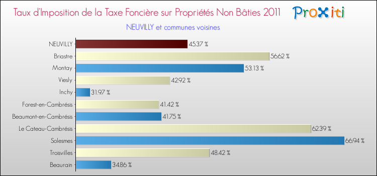 Taux d'imposition de la taxe foncière sur les immeubles et terrains non batis 2011 pour NEUVILLY et les communes proches Comparaison des taux d'imposition de la taxe foncière sur les immeubles et terrains non batis 2011 pour NEUVILLY et les communes voisines