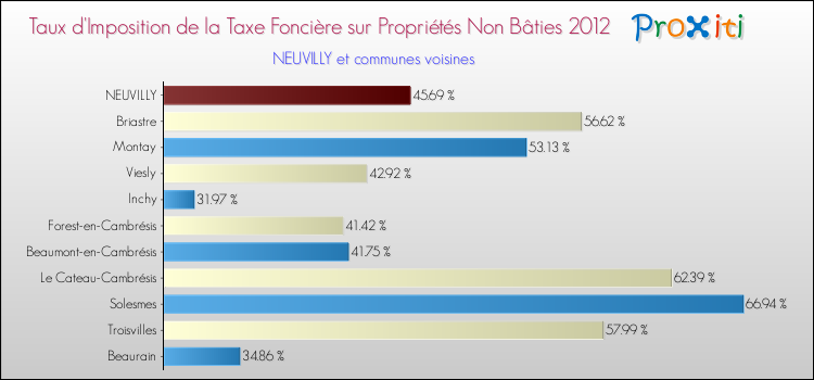 Taux d'imposition de la taxe foncière sur les immeubles et terrains non batis 2012 pour NEUVILLY et les communes proches Comparaison des taux d'imposition de la taxe foncière sur les immeubles et terrains non batis 2012 pour NEUVILLY et les communes voisines