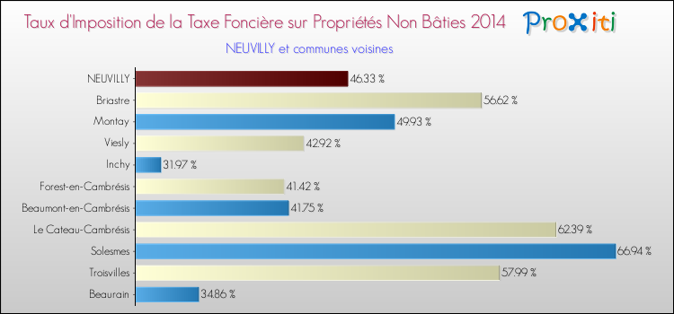 Taux d'imposition de la taxe foncière sur les immeubles et terrains non batis 2014 pour NEUVILLY et les communes proches Comparaison des taux d'imposition de la taxe foncière sur les immeubles et terrains non batis 2014 pour NEUVILLY et les communes voisines