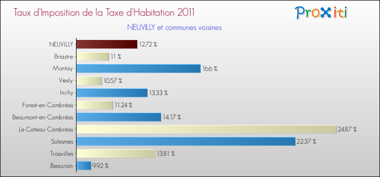 Taux d'imposition de la taxe d'habitation 2011 pour NEUVILLY et les communes proches Comparaison des taux d'imposition de la taxe d'habitation 2011 pour NEUVILLY et les communes voisines