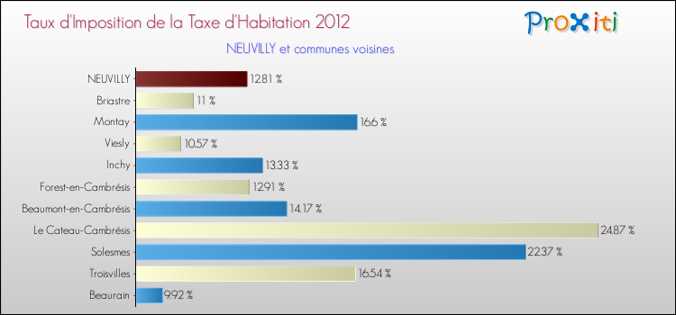 Taux d'imposition de la taxe d'habitation 2012 pour NEUVILLY et les communes proches Comparaison des taux d'imposition de la taxe d'habitation 2012 pour NEUVILLY et les communes voisines