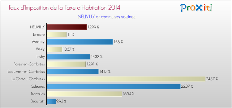 Taux d'imposition de la taxe d'habitation 2014 pour NEUVILLY et les communes proches Comparaison des taux d'imposition de la taxe d'habitation 2014 pour NEUVILLY et les communes voisines