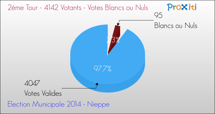 Votes blancs ou nuls au 2ème Tour des Elections Municipales 2014 de la commune de Nieppe Elections Municipales 2014 - Votes blancs ou nuls au 2ème Tour pour la commune de Nieppe