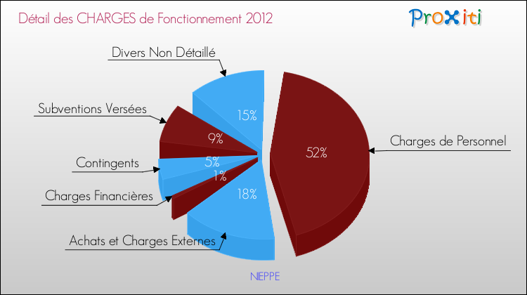 Décomposition des Charges de Fonctionnement 2012 de la commune de NIEPPE Charges de Fonctionnement 2012 pour la commune de NIEPPE