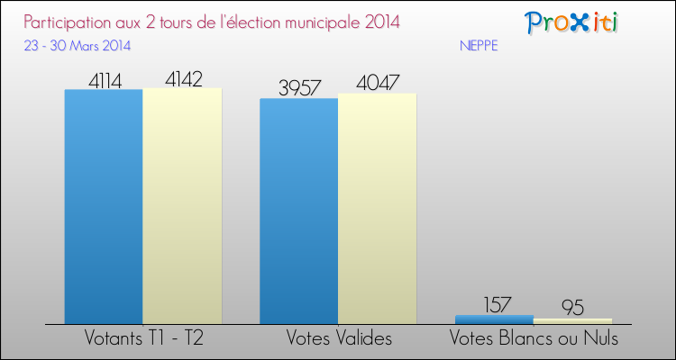 Participation comparée des 2 tours des Elections Municipales 2014 de la commune de NIEPPE Elections Municipales 2014 - Participation comparée des 2 tours pour la commune de NIEPPE