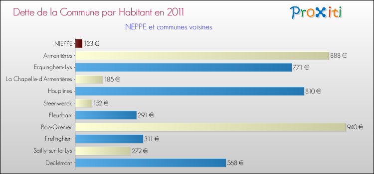 Dette par habitant de la commune en 2011 pour NIEPPE et les communes proches Comparaison de la dette par habitant de la commune en 2011 pour NIEPPE et les communes voisines