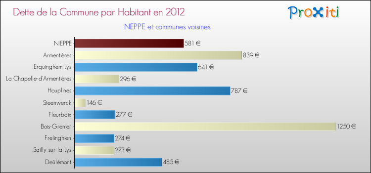 Dette par habitant de la commune en 2012 pour NIEPPE et les communes proches Comparaison de la dette par habitant de la commune en 2012 pour NIEPPE et les communes voisines
