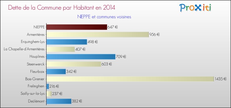 Dette par habitant de la commune en 2014 pour NIEPPE et les communes proches Comparaison de la dette par habitant de la commune en 2014 pour NIEPPE et les communes voisines