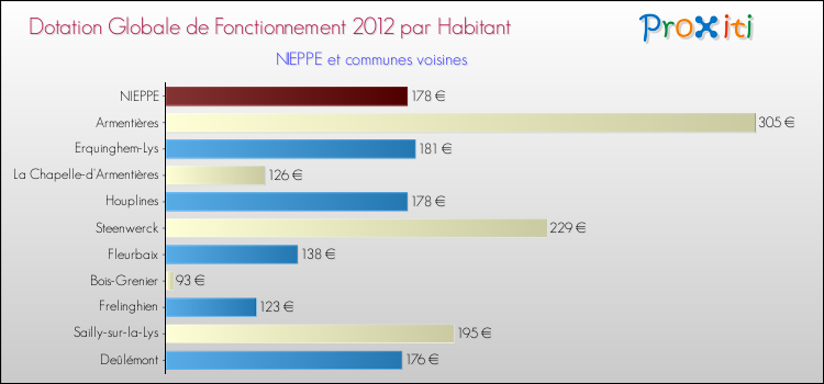 Montant des dotations globales de fonctionnement DGF par Habitant pour NIEPPE et les communes proches Comparaison des des dotations globales de fonctionnement DGF par habitant pour NIEPPE et les communes voisines