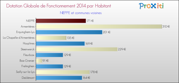 Montant des dotations globales de fonctionnement DGF par Habitant pour NIEPPE et les communes proches en 2014. Comparaison des des dotations globales de fonctionnement DGF par habitant pour NIEPPE et les communes voisines en 2014.