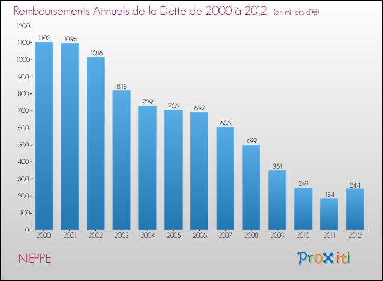 Evolution de l'annuité de la dette pour la commune de NIEPPE de 2000 à 2012 Annuités de la dette pour NIEPPE de 2000 à 2012