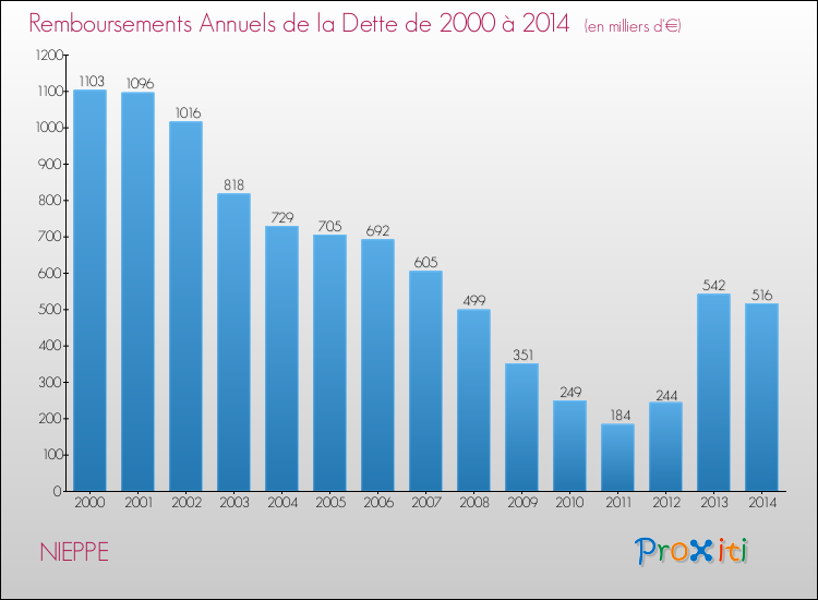 Evolution de l'annuité de la dette pour la commune de NIEPPE de 2000 à 2014 Annuités de la dette pour NIEPPE de 2000 à 2014
