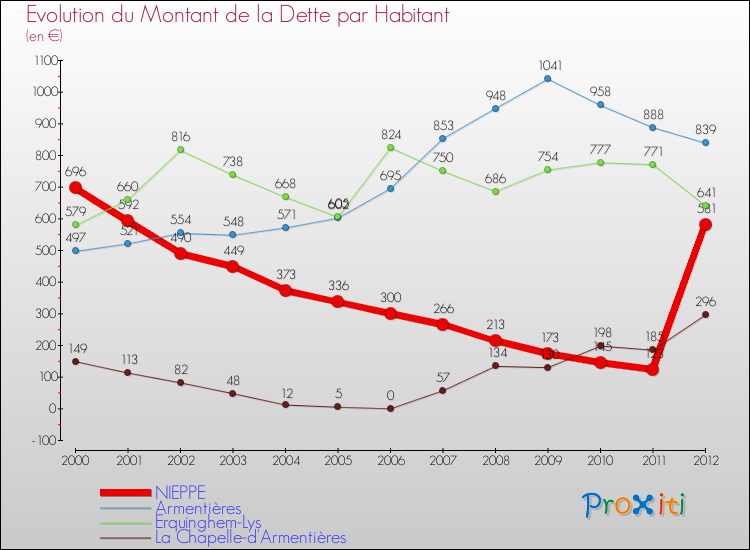 Evolution de la dette par habitant pour la commune de NIEPPE et les communes proches de 2000 à 2012 Comparaison de la dette par habitant pour NIEPPE et les communes voisines de 2000 à 2012