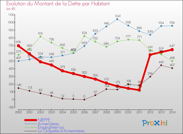 Evolution de la dette par habitant pour la commune de NIEPPE et les communes proches de 2000 à 2014 Comparaison de la dette par habitant pour NIEPPE et les communes voisines de 2000 à 2014