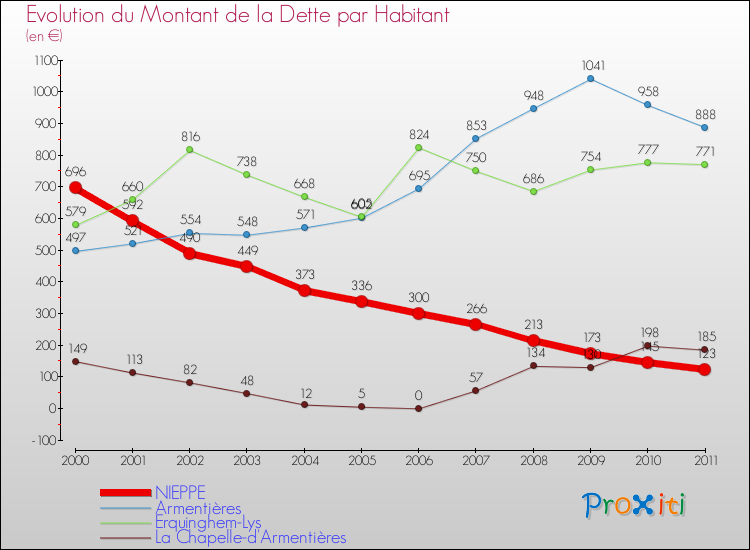 Evolution de la dette par habitant pour la commune de NIEPPE et les communes proches Comparaison de la dette par habitant pour NIEPPE et les communes voisines