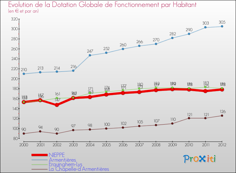 Evolution et montant de la dotation globale de fonctionnement par Habitant pour NIEPPE et les communes proches Comparaison des dotations globales de fonctionnement par habitant pour NIEPPE et les communes voisines
