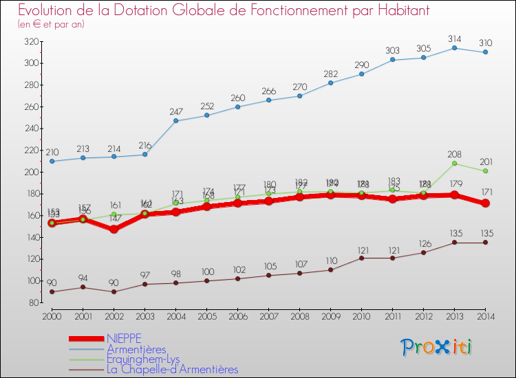 Evolution et montant de la dotation globale de fonctionnement par Habitant pour NIEPPE et les communes proches de 2000 à 2014. Comparaison des dotations globales de fonctionnement par habitant pour NIEPPE et les communes voisines de 2000 à 2014.