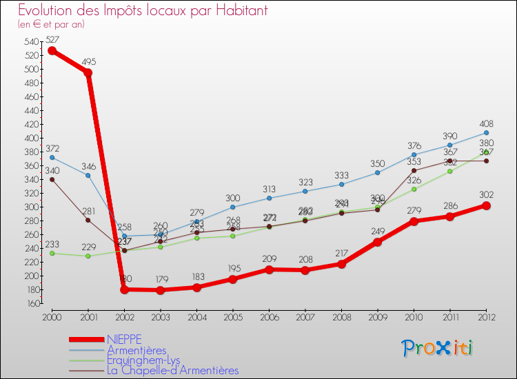Evolution et montant des impôts locaux par Habitant pour NIEPPE et les communes proches Comparaison des impôts locaux par habitant pour NIEPPE et les communes voisines