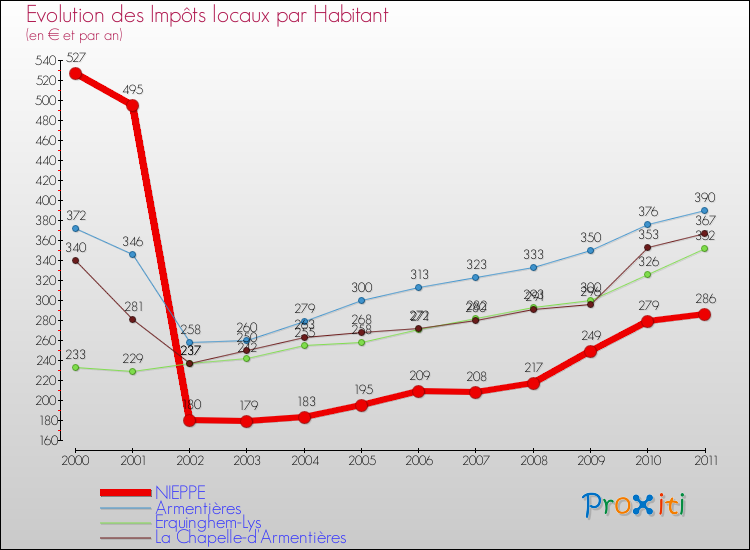 Evolution et montant des impôts locaux par Habitant pour NIEPPE et les communes proches Comparaison des impôts locaux par habitant pour NIEPPE et les communes voisines