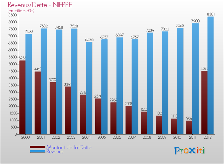 Evolution comparée de la dette et des revenus pour la commune de NIEPPE de 2000 à 2012 Comparaison de la dette et des revenus pour NIEPPE de 2000 à 2012