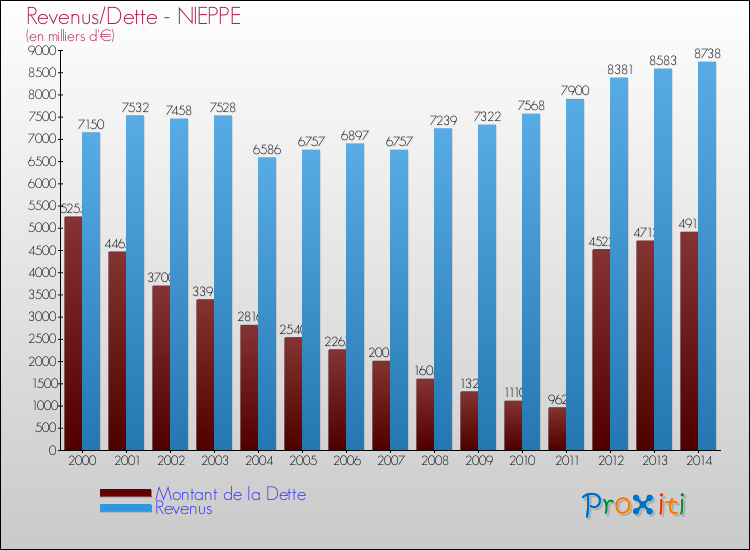 Evolution comparée de la dette et des revenus pour la commune de NIEPPE de 2000 à 2014 Comparaison de la dette et des revenus pour NIEPPE de 2000 à 2014