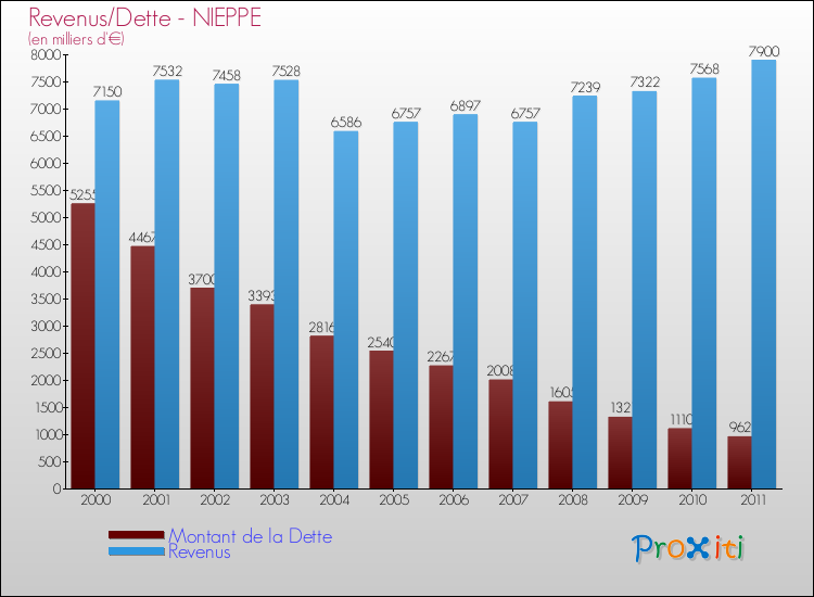 Evolution comparée de la dette et des revenus pour la commune de NIEPPE de 2000 à 2011 Comparaison de la dette et des revenus pour NIEPPE de 2000 à 2011