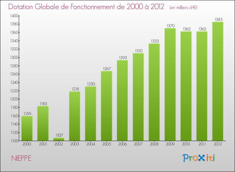 Evolution du montant de la Dotation Globale de Fonctionnement pour la commune de NIEPPE de 2000 à 2012 Evolution du montant de la Dotation Globale de Fonctionnement pour NIEPPE de 2000 à 2012