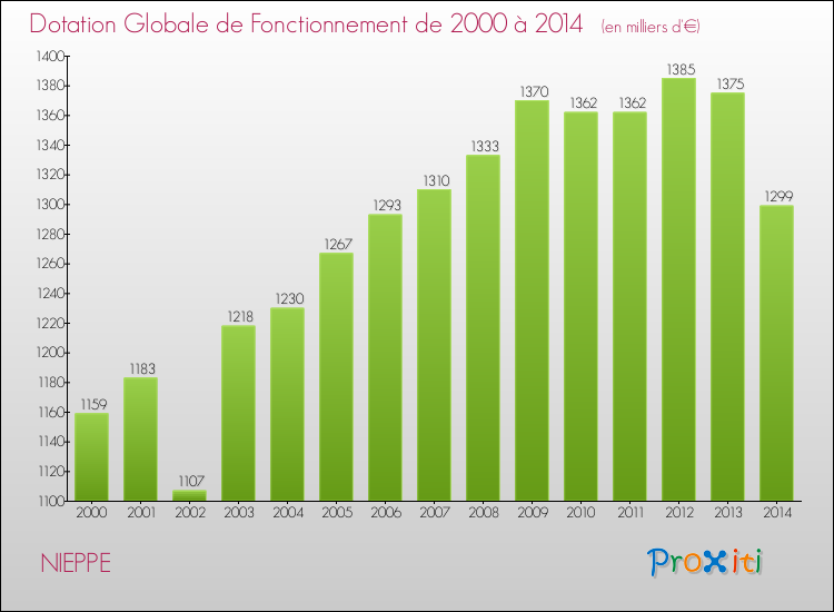 Evolution du montant de la Dotation Globale de Fonctionnement pour la commune de NIEPPE de 2000 à 2014 Evolution du montant de la Dotation Globale de Fonctionnement pour NIEPPE de 2000 à 2014