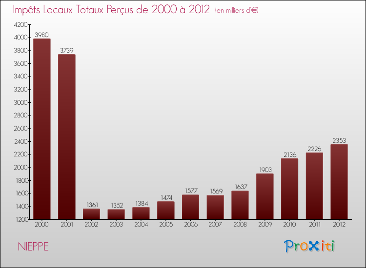 Evolution des Impôts Locaux pour la commune de NIEPPE de 2000 à 2012 Evolution des Impôts Locaux pour NIEPPE de 2000 à 2012