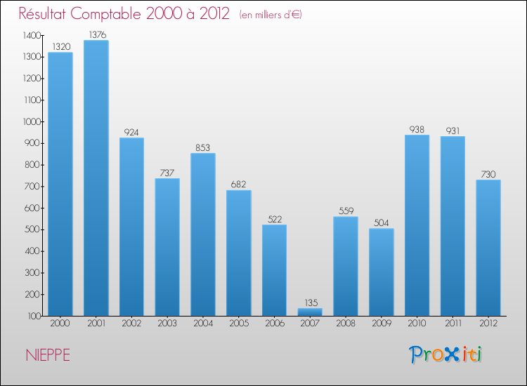 Evolution du résultat comptable pour la commune de NIEPPE de 2000 à 2012 Evolution du résultat comptable pour NIEPPE de 2000 à 2012