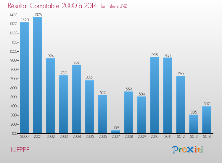 Evolution du résultat comptable pour la commune de NIEPPE de 2000 à 2014 Evolution du résultat comptable pour NIEPPE de 2000 à 2014