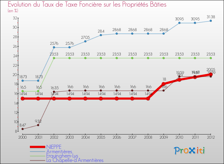 Evolution du taux de la taxe foncière sur le bati pour NIEPPE et les communes proches de 2000 à 2012 Comparaison des taux de taxe foncière sur le bati pour NIEPPE et les communes voisines de 2000 à 2012