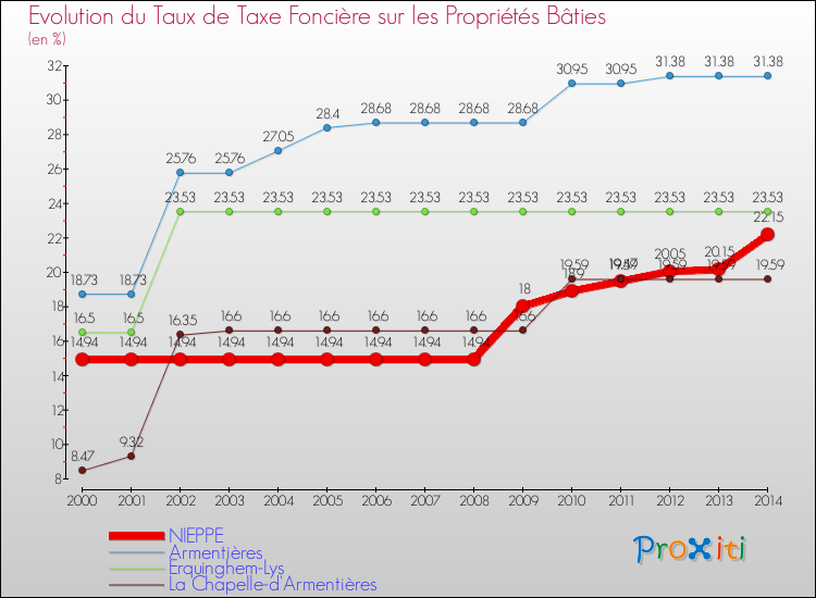Evolution du taux de la taxe foncière sur le bati pour NIEPPE et les communes proches de 2000 à 2014 Comparaison des taux de taxe foncière sur le bati pour NIEPPE et les communes voisines de 2000 à 2014
