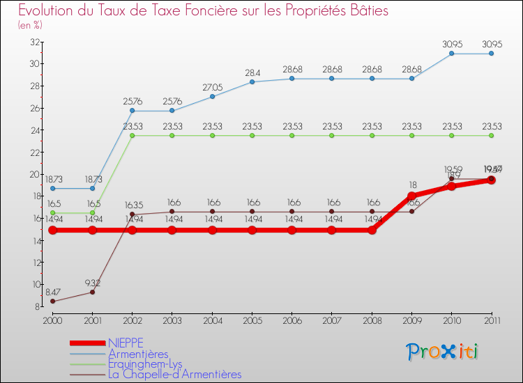 Evolution du taux de la taxe foncière sur le bati pour NIEPPE et les communes proches Comparaison des taux de taxe foncière sur le bati pour NIEPPE et les communes voisines