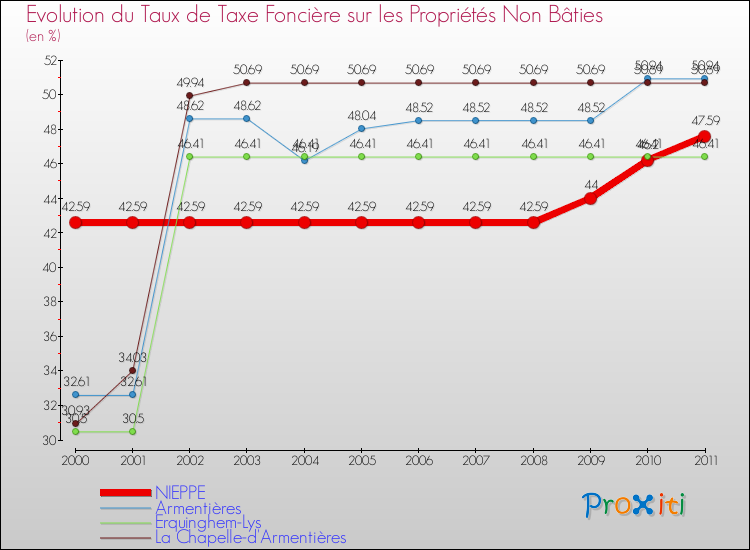 Evolution du taux de la taxe foncière sur les immeubles et terrains non batis pour NIEPPE et les communes proches Comparaison des taux de la taxe foncière sur les immeubles et terrains non batis pour NIEPPE et les communes voisines