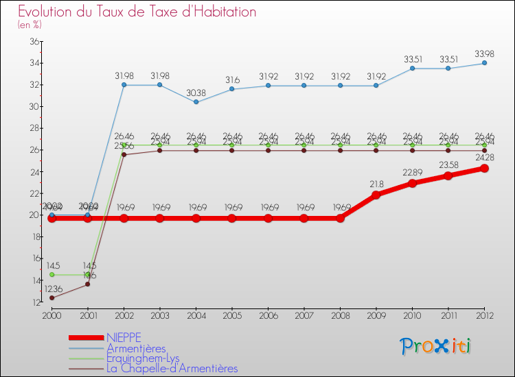 Evolution du taux de la taxe d'habitation pour NIEPPE et les communes proches Comparaison des taux de la taxe d'habitation pour NIEPPE et les communes voisines