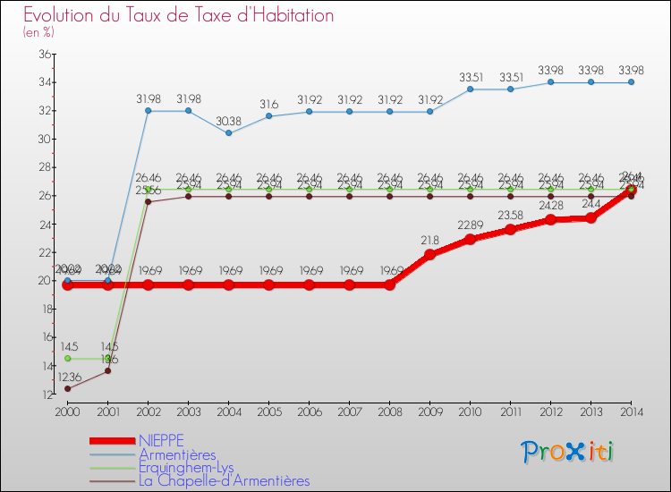 Evolution du taux de la taxe d'habitation pour NIEPPE et les communes proches de 2000 à 2014 Comparaison des taux de la taxe d'habitation pour NIEPPE et les communes voisines de 2000 à 2014