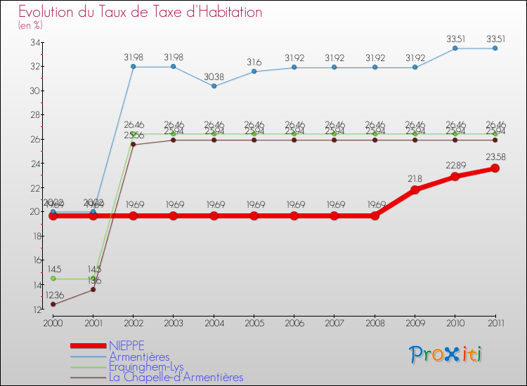 Evolution du taux de la taxe d'habitation pour NIEPPE et les communes proches Comparaison des taux de la taxe d'habitation pour NIEPPE et les communes voisines
