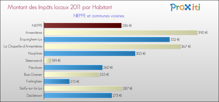 Montant des impôts locaux par Habitant pour NIEPPE et les communes proches Comparaison des impôts locaux par habitant pour NIEPPE et les communes voisines
