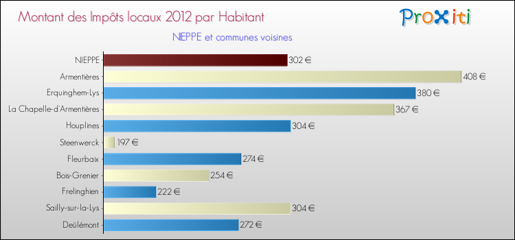 Montant des impôts locaux par Habitant pour NIEPPE et les communes proches Comparaison des impôts locaux par habitant pour NIEPPE et les communes voisines