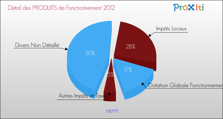 Décomposition du Budget de Fonctionnement 2012 de la commune de NIEPPE Budget de Fonctionnement 2012 pour la commune de NIEPPE