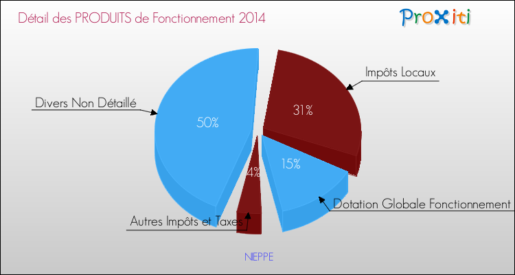 Décomposition du Budget de Fonctionnement 2014 de la commune de NIEPPE Budget de Fonctionnement 2014 pour la commune de NIEPPE