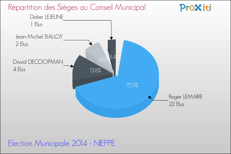 Répartition des élus au conseil municipal entre les listes au 2ème Tour des Elections Municipales 2014 de la commune de NIEPPE Elections Municipales 2014 - Répartition des élus au conseil municipal entre les listes au 2ème Tour pour la commune de NIEPPE