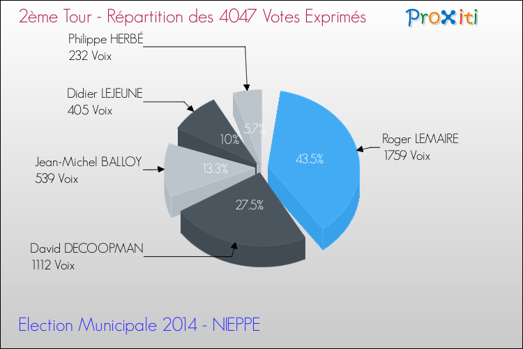 Répartition des votes exprimés au 2ème Tour des Elections Municipales 2014 de la commune de NIEPPE Elections Municipales 2014 - Répartition des votes exprimés au 2ème Tour pour la commune de NIEPPE