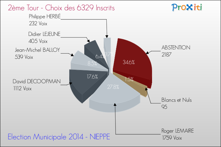 Résultats par rapport aux inscrits au 2ème Tour des Elections Municipales 2014 de la commune de NIEPPE Elections Municipales 2014 - Résultats par rapport aux inscrits au 2ème Tour pour la commune de NIEPPE