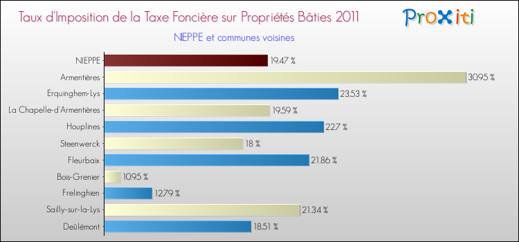 Taux d'imposition de la taxe foncière sur le bati 2011 pour NIEPPE et les communes proches Comparaison des taux d'imposition de la taxe foncière sur le bati 2011 pour NIEPPE et les communes voisines
