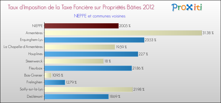 Taux d'imposition de la taxe foncière sur le bati 2012 pour NIEPPE et les communes proches Comparaison des taux d'imposition de la taxe foncière sur le bati 2012 pour NIEPPE et les communes voisines